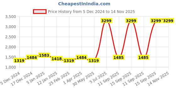 myntra.com Arrow Men Textured Checked Slim Fit Trousers arrow Price History Graph from 5 Dec 2024 to 14 Nov 2025