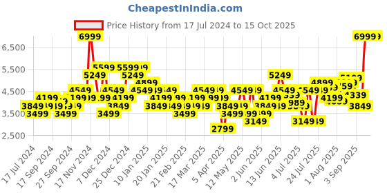 myntra.com Arrow Men Textured Cloud Formal Leather Derbys arrow Price History Graph from 17 Jul 2024 to 14 Oct 2025