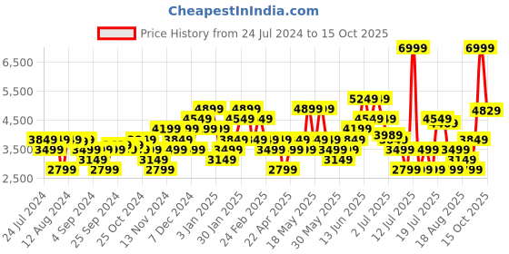 myntra.com Arrow Men Textured Crimson Formal Leather Derbys arrow Price History Graph from 24 Jul 2024 to 15 Oct 2025