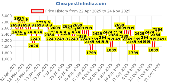 myntra.com Arrow Men Textured Formal Derbys arrow Price History Graph from 22 Apr 2025 to 23 Nov 2025