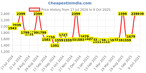 myntra.com Arrow Men Textured Formal Trousers arrow Price History Graph from 17 Jul 2024 to 9 Oct 2025