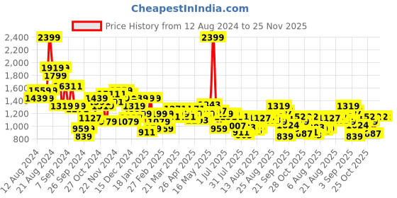 myntra.com Arrow Men Textured Hudson Formal Trousers arrow Price History Graph from 12 Aug 2024 to 24 Nov 2025