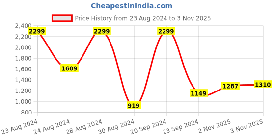 myntra.com Arrow Men Textured Hudson Tailored Fit Formal Trousers arrow Price History Graph from 23 Aug 2024 to 3 Nov 2025