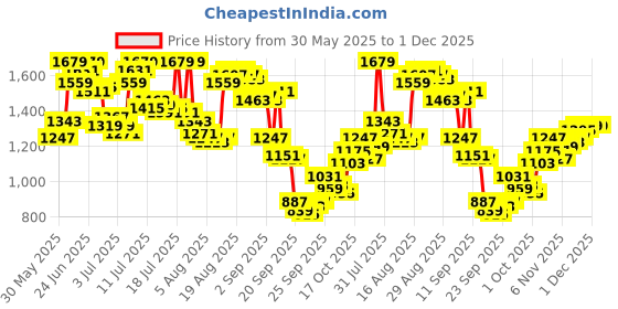 myntra.com Arrow Men Textured Hudson Tailored Fit Formal Trousers arrow Price History Graph from 30 May 2025 to 1 Dec 2025