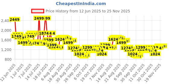 myntra.com Arrow Men Textured Hudson Tailored Fit Formal Trousers arrow Price History Graph from 12 Jun 2025 to 24 Nov 2025