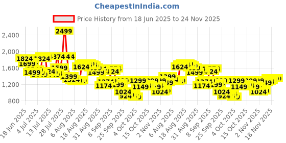 myntra.com Arrow Men Textured Hudson Tailored Fit Formal Trousers arrow Price History Graph from 18 Jun 2025 to 23 Nov 2025