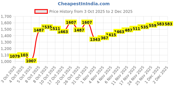 myntra.com Arrow Men Textured Hudson Tailored Fit Formal Trousers arrow Price History Graph from 3 Oct 2025 to 2 Dec 2025