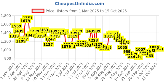 myntra.com Arrow Men Textured Hudson Tailored Fit Trousers arrow Price History Graph from 1 Mar 2025 to 11 Oct 2025