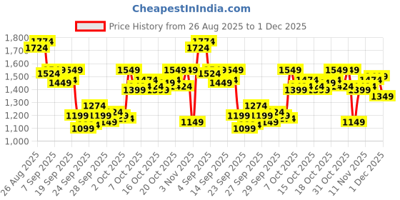 myntra.com Arrow Men Textured Hudson Tailored Tapered Fit Formal Trousers arrow Price History Graph from 26 Aug 2025 to 1 Dec 2025