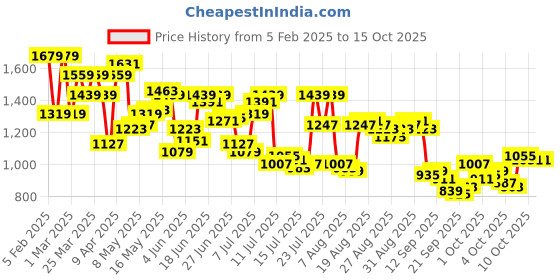 myntra.com Arrow Men Textured Hudson Tapered Fit Formal Trousers arrow Price History Graph from 5 Feb 2025 to 14 Oct 2025