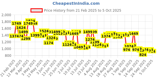 myntra.com Arrow Men Textured Hudson Tapered Fit Formal Trousers arrow Price History Graph from 21 Feb 2025 to 3 Oct 2025