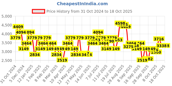 myntra.com Arrow Men Textured Leather Driving Shoes arrow Price History Graph from 31 Oct 2024 to 16 Oct 2025