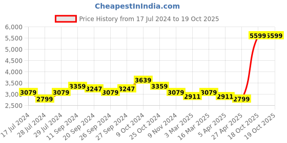 myntra.com Arrow Men Textured Leather Formal Brogues arrow Price History Graph from 17 Jul 2024 to 18 Oct 2025