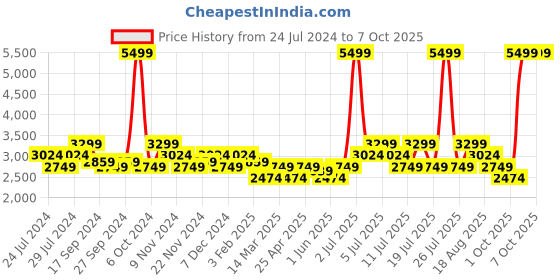 myntra.com Arrow Men Textured Leather Formal Brogues arrow Price History Graph from 24 Jul 2024 to 4 Oct 2025