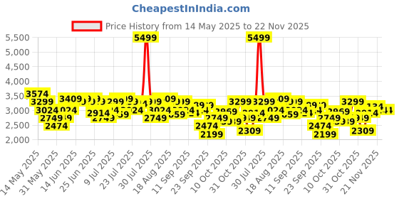 myntra.com Arrow Men Textured Leather Formal Brogues arrow Price History Graph from 14 May 2025 to 22 Nov 2025