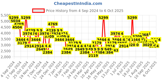 myntra.com Arrow Men Textured Leather Formal Derbys arrow Price History Graph from 4 Sep 2024 to 6 Oct 2025