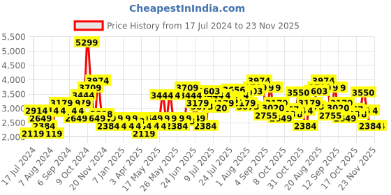 myntra.com Arrow Men Textured Leather Formal Derbys arrow Price History Graph from 17 Jul 2024 to 22 Nov 2025