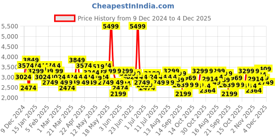 myntra.com Arrow Men Textured Leather Lace-Ups Formal Oxfords arrow Price History Graph from 9 Dec 2024 to 4 Dec 2025