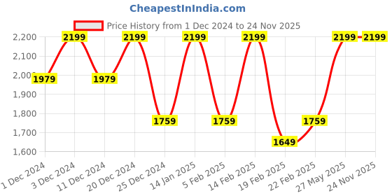 myntra.com Arrow Men Textured Leather Reversible Belt arrow Price History Graph from 1 Dec 2024 to 23 Nov 2025