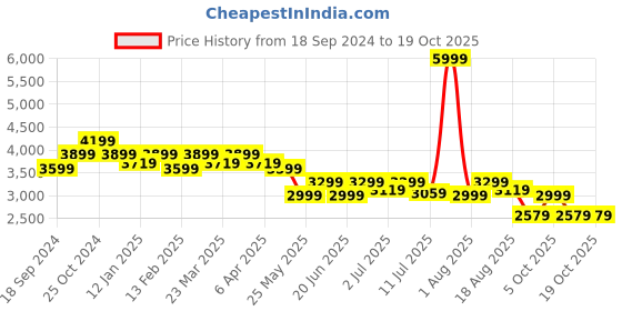 myntra.com Arrow Men Textured Leather Slip-On Loafers arrow Price History Graph from 18 Sep 2024 to 19 Oct 2025