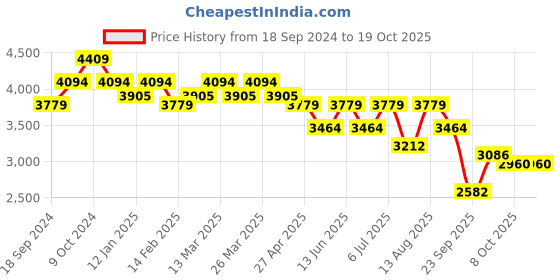 myntra.com Arrow Men Textured Leather Slip On Round Toe Loafers arrow Price History Graph from 18 Sep 2024 to 19 Oct 2025