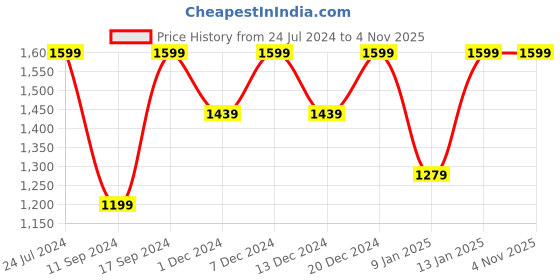 myntra.com Arrow Men Textured Leather Two Fold Wallet arrow Price History Graph from 24 Jul 2024 to 4 Nov 2025