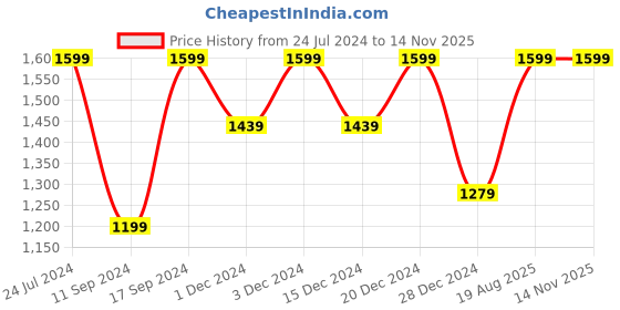 myntra.com Arrow Men Textured Leather Two Fold Wallet arrow Price History Graph from 24 Jul 2024 to 13 Nov 2025