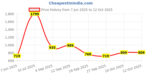myntra.com Arrow Men Textured Leather Two Fold Wallet arrow Price History Graph from 7 Jun 2025 to 12 Oct 2025