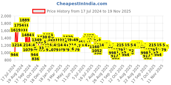 myntra.com Arrow Men Textured Original Tapered Fit Formal Trouser arrow Price History Graph from 17 Jul 2024 to 19 Nov 2025