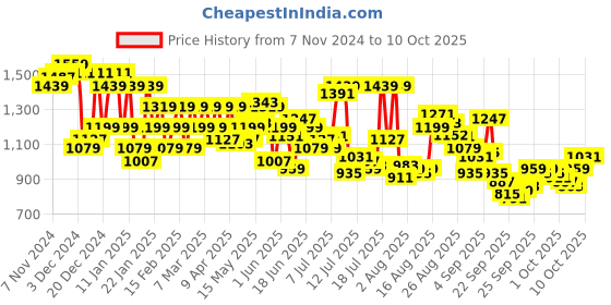 myntra.com Arrow Men Textured Original Tapered Fit Formal Trousers arrow Price History Graph from 7 Nov 2024 to 4 Oct 2025