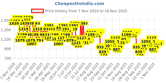 myntra.com Arrow Men Textured Original Tapered Fit Formal Trousers arrow Price History Graph from 7 Nov 2024 to 18 Nov 2025
