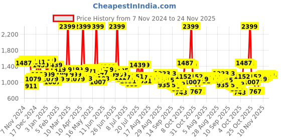 myntra.com Arrow Men Textured Original Tapered Fit Formal Trousers arrow Price History Graph from 7 Nov 2024 to 24 Nov 2025