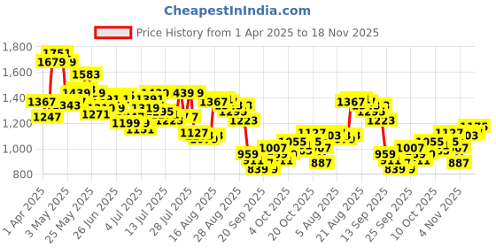 myntra.com Arrow Men Textured Original Tapered Fit Formal Trousers arrow Price History Graph from 1 Apr 2025 to 18 Nov 2025