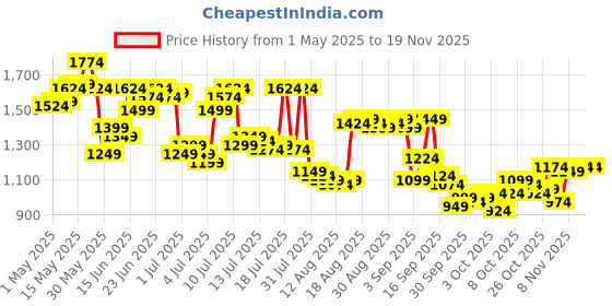 myntra.com Arrow Men Textured Original Tapered Fit Formal Trousers arrow Price History Graph from 1 May 2025 to 19 Nov 2025