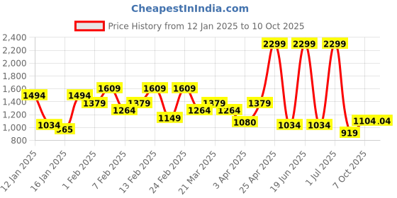 myntra.com Arrow Men Textured Original Tapered Fit Trousers arrow Price History Graph from 12 Jan 2025 to 4 Oct 2025