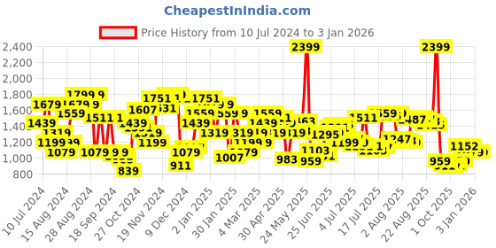 myntra.com Arrow Men Textured Slim Fit Trousers arrow Price History Graph from 10 Jul 2024 to 30 Dec 2025