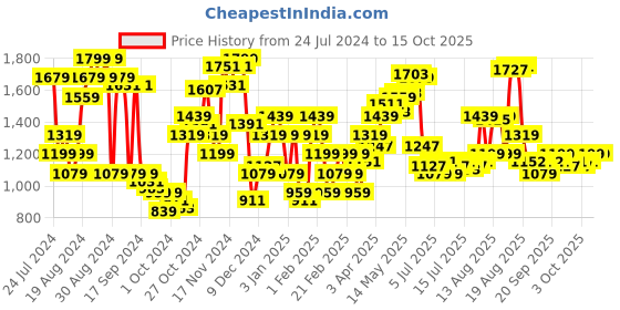 myntra.com Arrow Men Textured Slim Fit Trousers arrow Price History Graph from 24 Jul 2024 to 15 Oct 2025