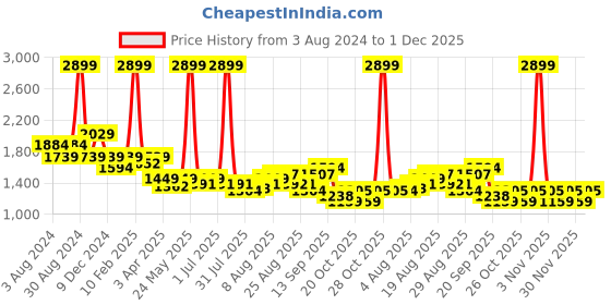 myntra.com Arrow Men Textured Slim Fit Trousers arrow Price History Graph from 3 Aug 2024 to 1 Dec 2025
