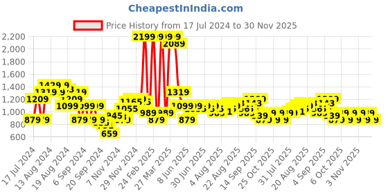 myntra.com Arrow Men Textured Tailored Fit Formal Trousers arrow Price History Graph from 17 Jul 2024 to 30 Nov 2025