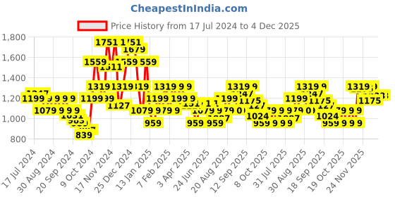 myntra.com Arrow Men Textured Tailored Fit Formal Trousers arrow Price History Graph from 17 Jul 2024 to 3 Dec 2025