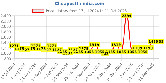 myntra.com Arrow Men Textured Tailored Fit Formal Trousers arrow Price History Graph from 17 Jul 2024 to 4 Oct 2025