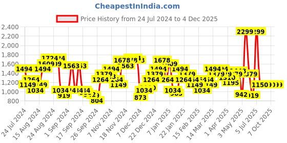 myntra.com Arrow Men Textured Tailored Fit Formal Trousers arrow Price History Graph from 24 Jul 2024 to 4 Dec 2025