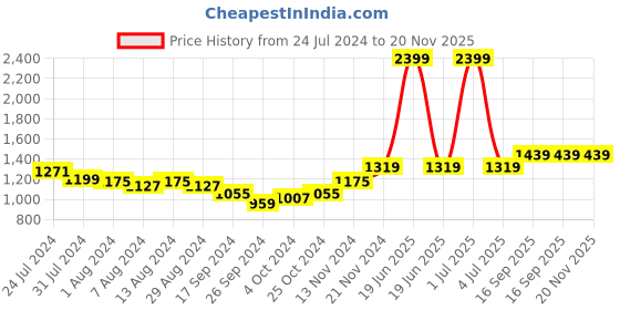 myntra.com Arrow Men Textured Tailored Fit Formal Trousers arrow Price History Graph from 24 Jul 2024 to 20 Nov 2025