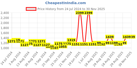 myntra.com Arrow Men Textured Tailored Fit Formal Trousers arrow Price History Graph from 24 Jul 2024 to 30 Nov 2025