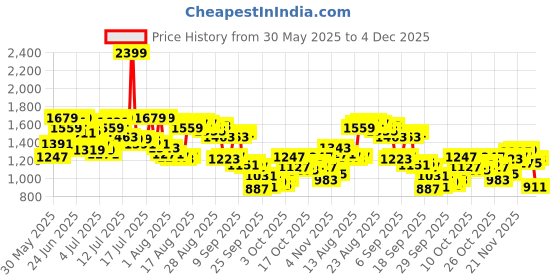 myntra.com Arrow Men Textured Tailored Fit Formal Trousers arrow Price History Graph from 30 May 2025 to 3 Dec 2025