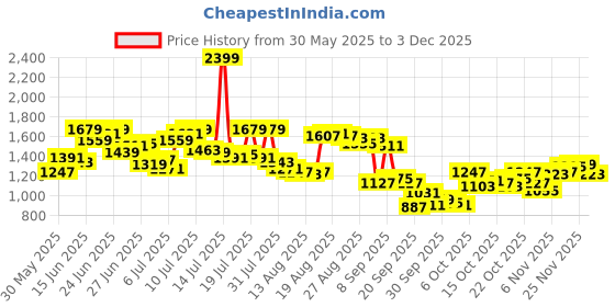 myntra.com Arrow Men Textured Tailored Fit Formal Trousers arrow Price History Graph from 30 May 2025 to 3 Dec 2025