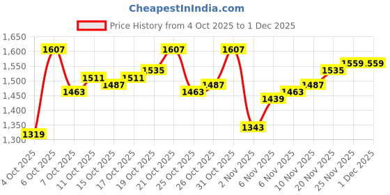 myntra.com Arrow Men Textured Tailored Fit Formal Trousers arrow Price History Graph from 4 Oct 2025 to 1 Dec 2025