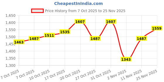 myntra.com Arrow Men Textured Tailored Fit Formal Trousers arrow Price History Graph from 7 Oct 2025 to 25 Nov 2025