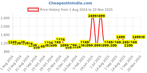 myntra.com Arrow Men Textured Tailored Fit Mid Rise Flat Front Formal Trousers arrow Price History Graph from 1 Aug 2024 to 19 Nov 2025