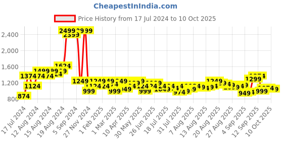 myntra.com Arrow Men Textured Tailored Formal Trousers arrow Price History Graph from 17 Jul 2024 to 9 Oct 2025